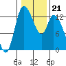 Shelton tide chart for Wednesday, January 21, 2026