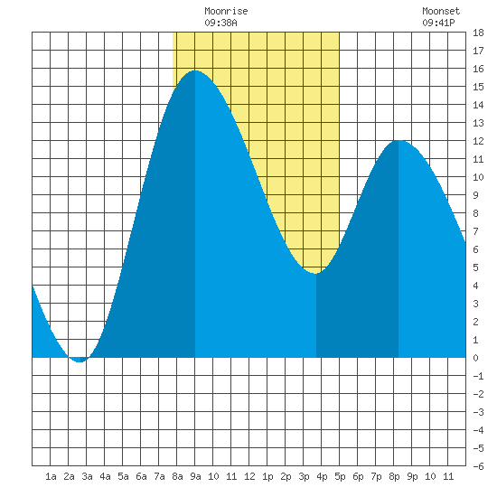 Shelton tide chart for Thursday, January 22, 2026