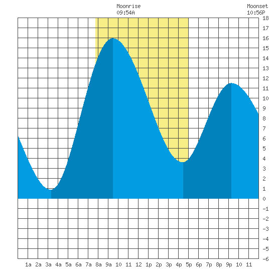Shelton tide chart for Friday, January 23, 2026