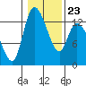 Shelton tide chart for Friday, January 23, 2026