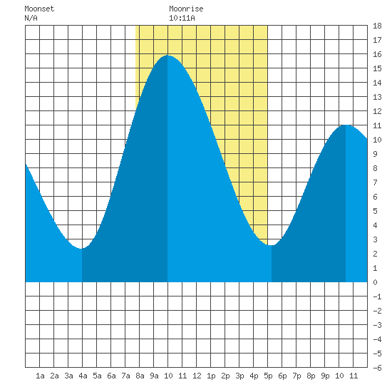 Shelton tide chart for Saturday, January 24, 2026