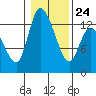 Shelton tide chart for Saturday, January 24, 2026