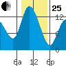 Shelton tide chart for Sunday, January 25, 2026