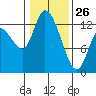 Shelton tide chart for Monday, January 26, 2026