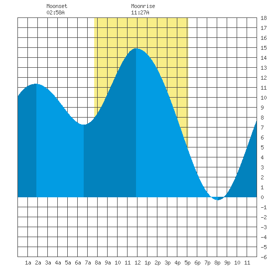 Shelton tide chart for Tuesday, January 27, 2026