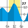 Shelton tide chart for Tuesday, January 27, 2026