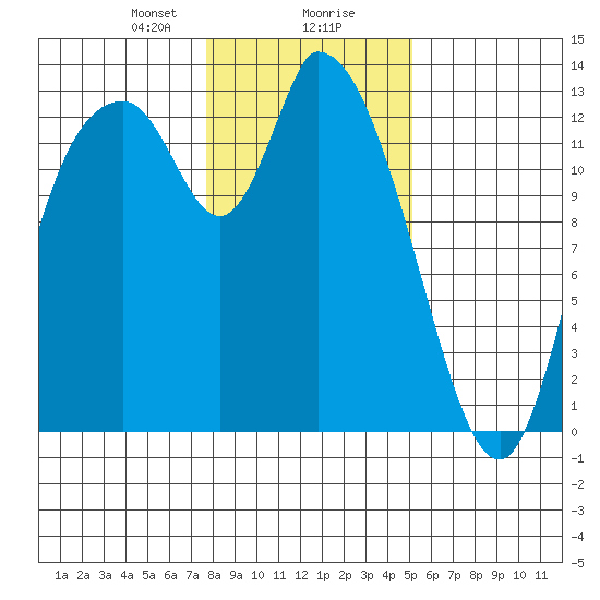 Shelton tide chart for Wednesday, January 28, 2026