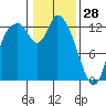 Shelton tide chart for Wednesday, January 28, 2026