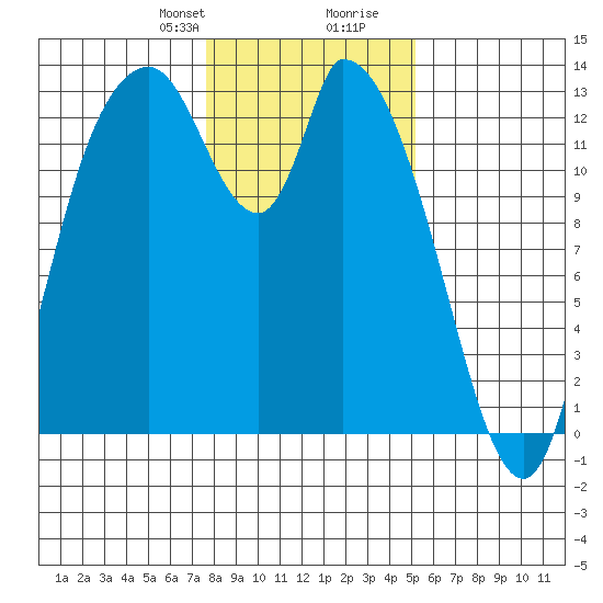 Shelton tide chart for Thursday, January 29, 2026