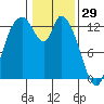 Shelton tide chart for Thursday, January 29, 2026