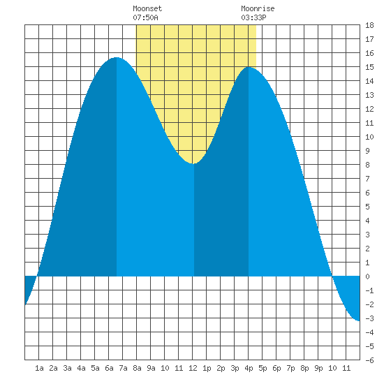 Shelton tide chart for Friday, January 2, 2026