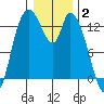 Shelton tide chart for Friday, January 2, 2026