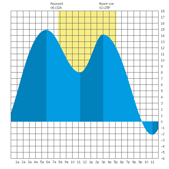 Shelton tide chart for Friday, January 30, 2026