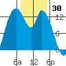 Shelton tide chart for Friday, January 30, 2026