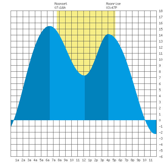 Shelton tide chart for Saturday, January 31, 2026