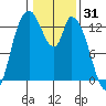 Shelton tide chart for Saturday, January 31, 2026