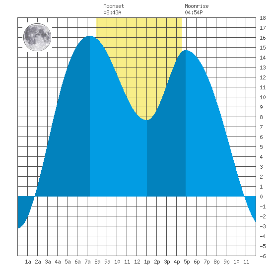 Shelton tide chart for Saturday, January 3, 2026