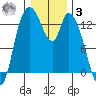 Shelton tide chart for Saturday, January 3, 2026