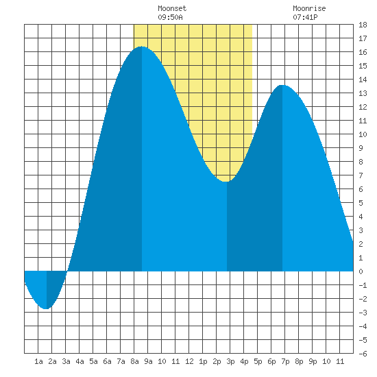 Shelton tide chart for Monday, January 5, 2026