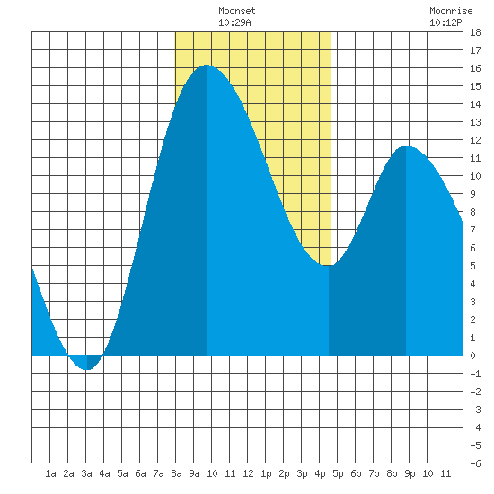 Shelton tide chart for Wednesday, January 7, 2026