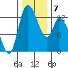 Shelton tide chart for Wednesday, January 7, 2026