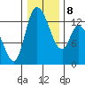 Shelton tide chart for Thursday, January 8, 2026
