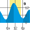 Shelton tide chart for Friday, January 9, 2026
