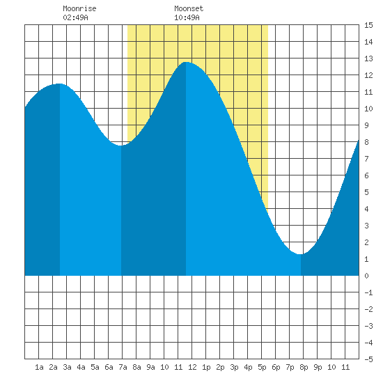 Shelton tide chart for Tuesday, February 10, 2026