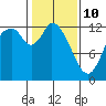 Shelton tide chart for Tuesday, February 10, 2026