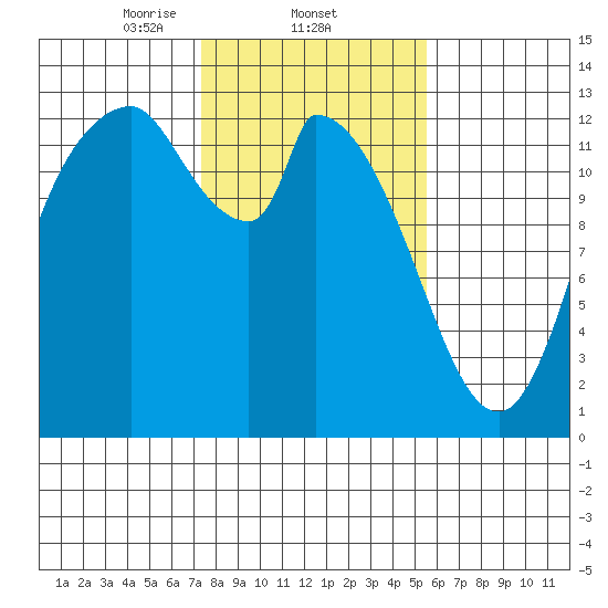 Shelton tide chart for Wednesday, February 11, 2026