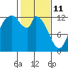 Shelton tide chart for Wednesday, February 11, 2026
