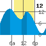 Shelton tide chart for Thursday, February 12, 2026