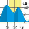 Shelton tide chart for Friday, February 13, 2026