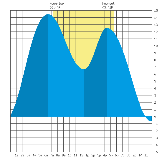 Shelton tide chart for Sunday, February 15, 2026