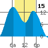 Shelton tide chart for Sunday, February 15, 2026