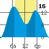 Shelton tide chart for Monday, February 16, 2026