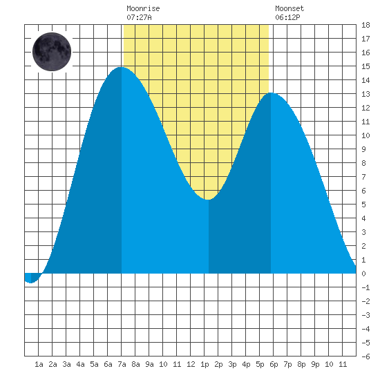 Shelton tide chart for Tuesday, February 17, 2026