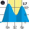 Shelton tide chart for Tuesday, February 17, 2026