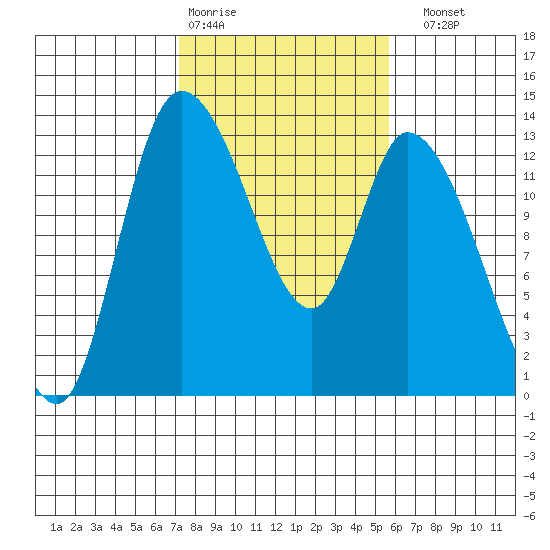 Shelton tide chart for Wednesday, February 18, 2026
