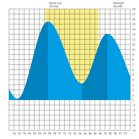 Shelton tide chart for Thursday, February 19, 2026