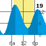 Shelton tide chart for Thursday, February 19, 2026
