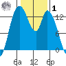 Shelton tide chart for Sunday, February 1, 2026