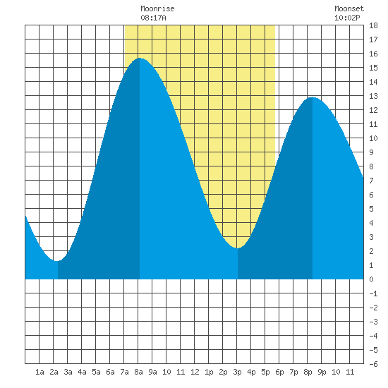 Shelton tide chart for Friday, February 20, 2026