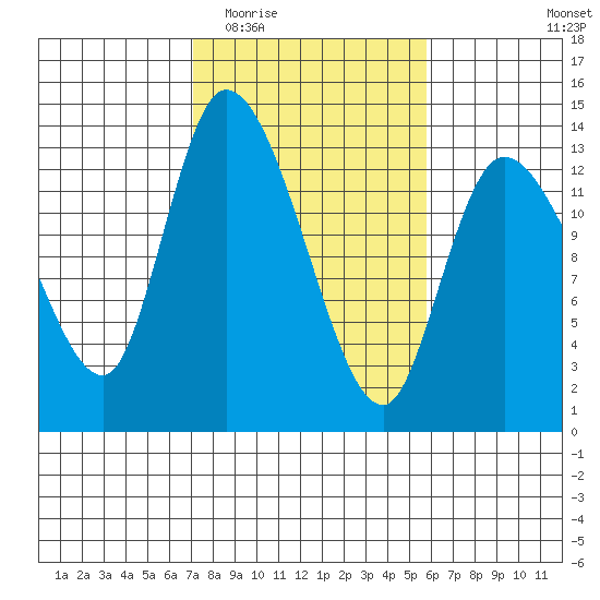 Shelton tide chart for Saturday, February 21, 2026