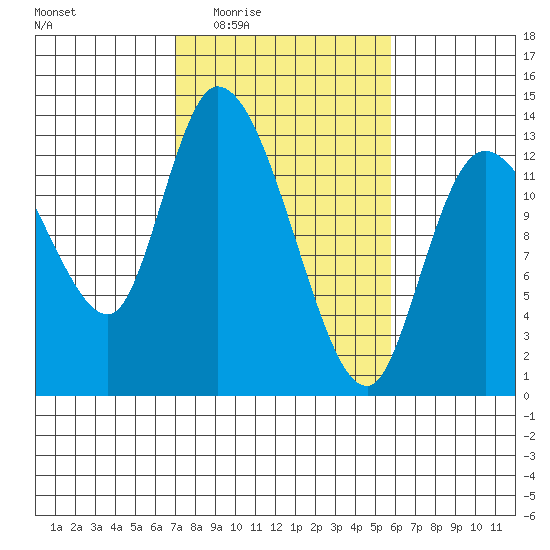 Shelton tide chart for Sunday, February 22, 2026