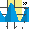 Shelton tide chart for Sunday, February 22, 2026