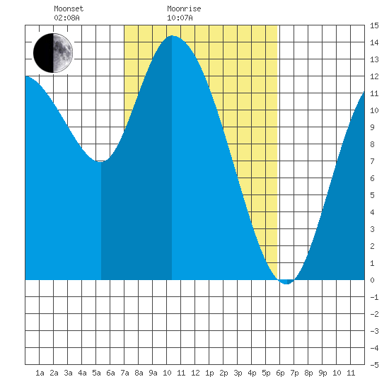 Shelton tide chart for Tuesday, February 24, 2026