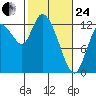 Shelton tide chart for Tuesday, February 24, 2026