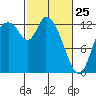 Shelton tide chart for Wednesday, February 25, 2026