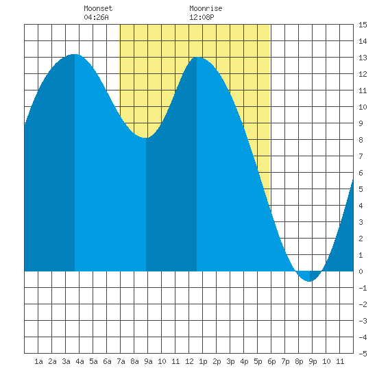 Shelton tide chart for Thursday, February 26, 2026